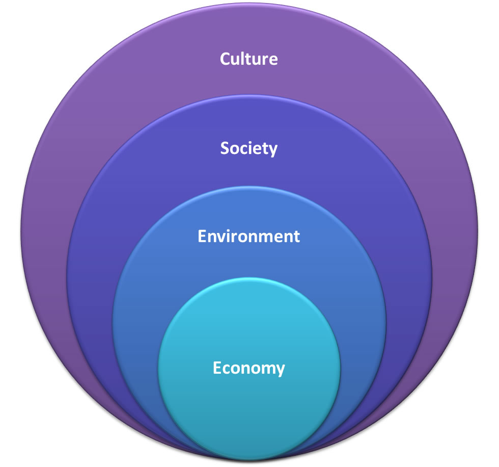 Place of Culture and Community Practices in Sustainable Development ...